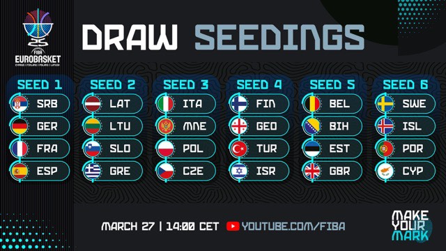 Ευρωμπάσκετ 2025: Στο δεύτερο γκρουπ δυναμικότητας η Ελλάδα