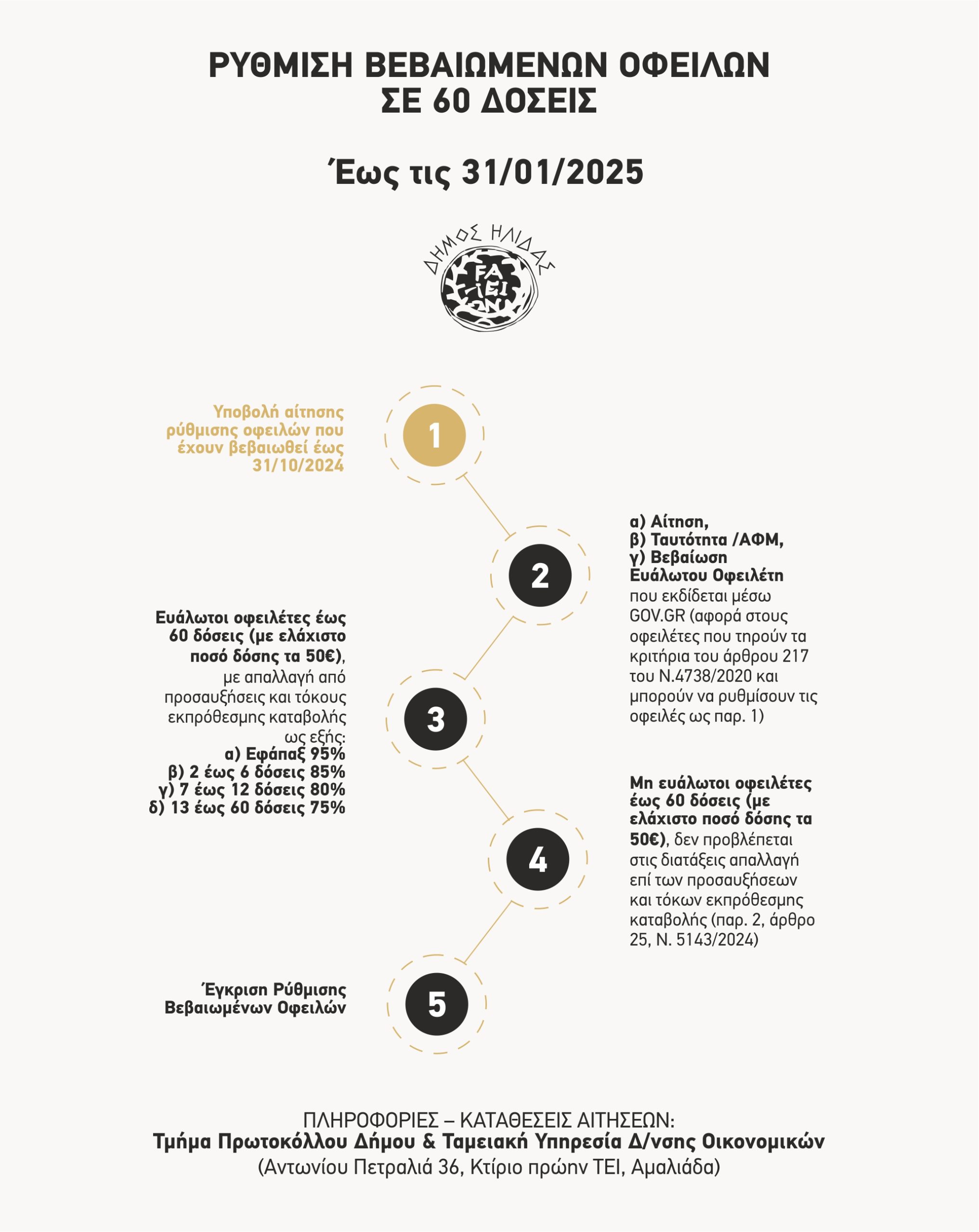 Τέλος Ιανουαρίου λήγει από το Δήμο Ήλιδας η ευνοϊκή ρύθμιση σε 60 δόσεις, που στους δήμους όλης της χώρας