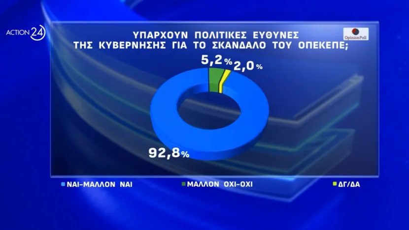 Κυβερνητικές ευθύνες βλέπουν 9 στους 10