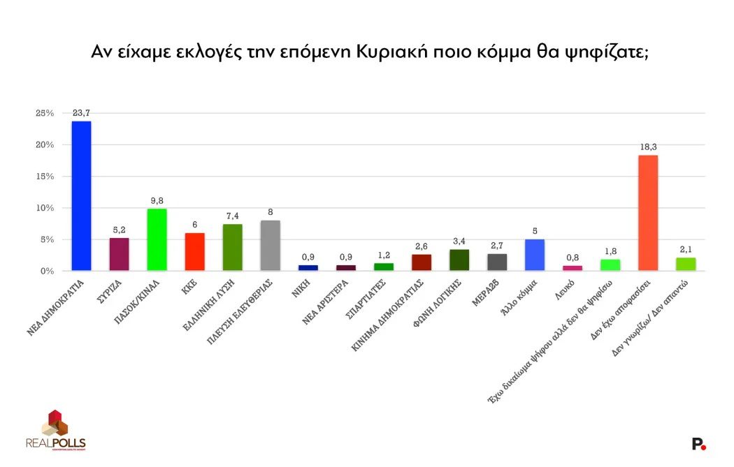 Δημοσκόπηση – χαστούκι