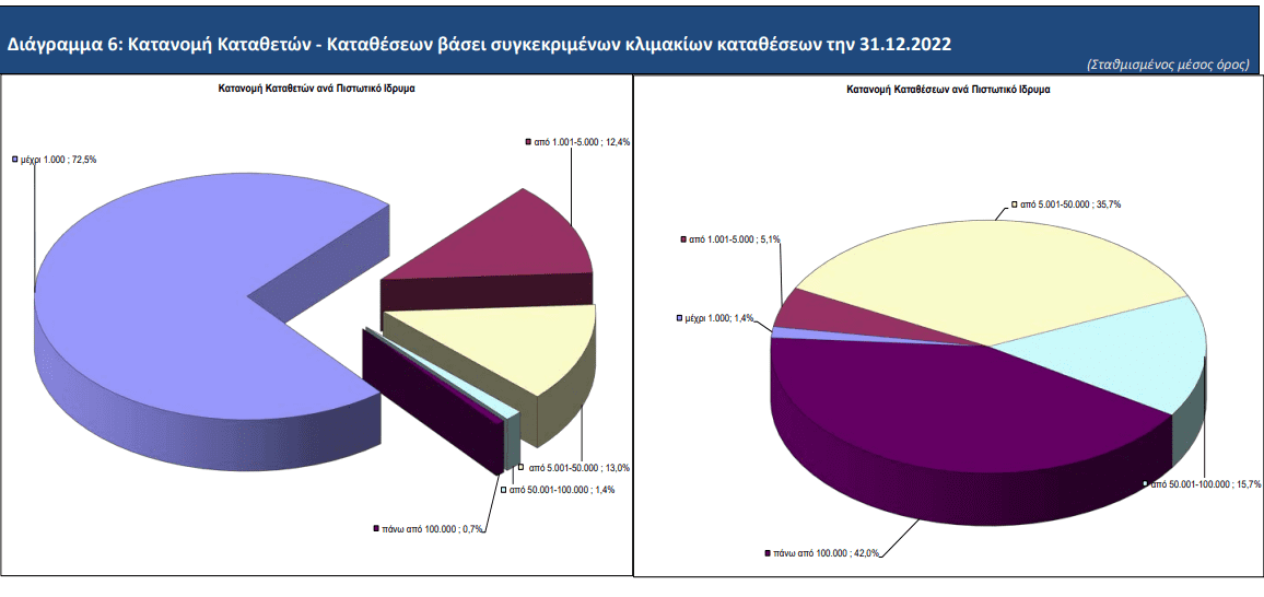 Καταθέτες των 1.000 ευρώ οι περισσότεροι Έλληνες