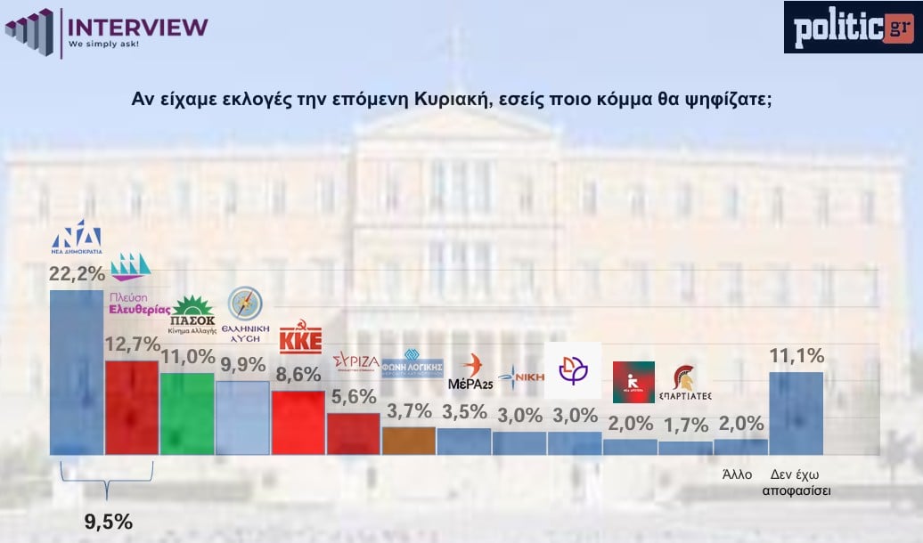 Δημοσκόπηση Interview: Στο 22,2% η Ν.Δ. στην πρόθεση ψήφου, 2ο κόμμα η Πλεύση Ελευθερίας – Πρόωρες εκλογές θέλει το 53%