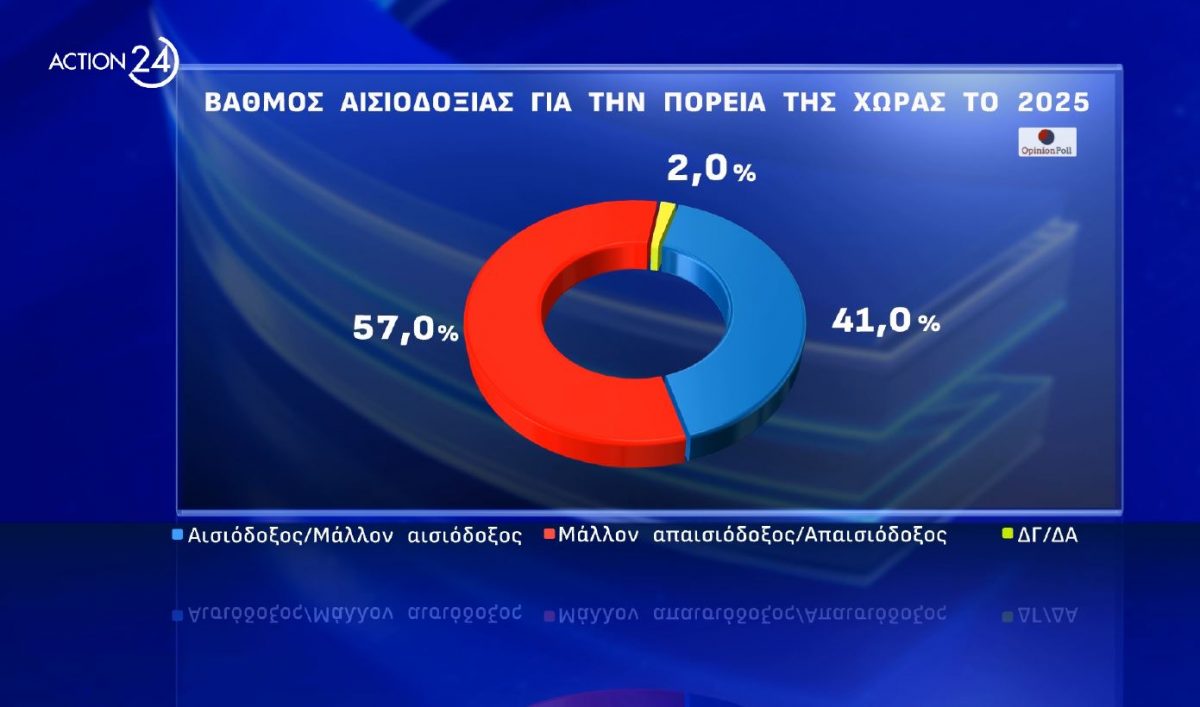 Δημοσκοπήσεις: Ένα «χειρότερο» 2025 αναμένουν οι πολίτες
