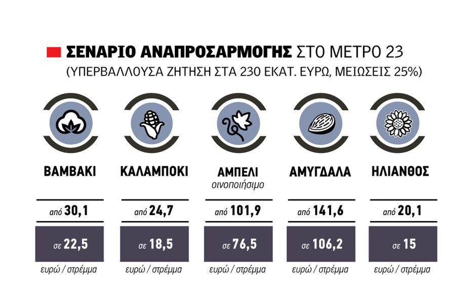 Έρχεται ο τελικός λογαριασμός για το Μέτρο 23
