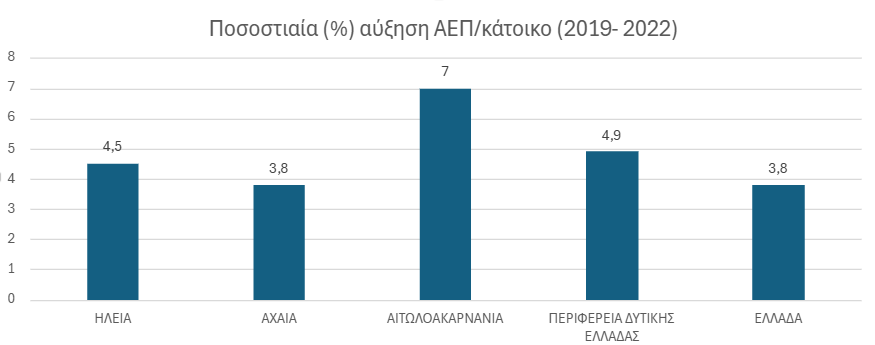 Περιφέρεια … Αιτωλοακαρνανίας ή Περιφέρεια Δυτικής Ελλάδας