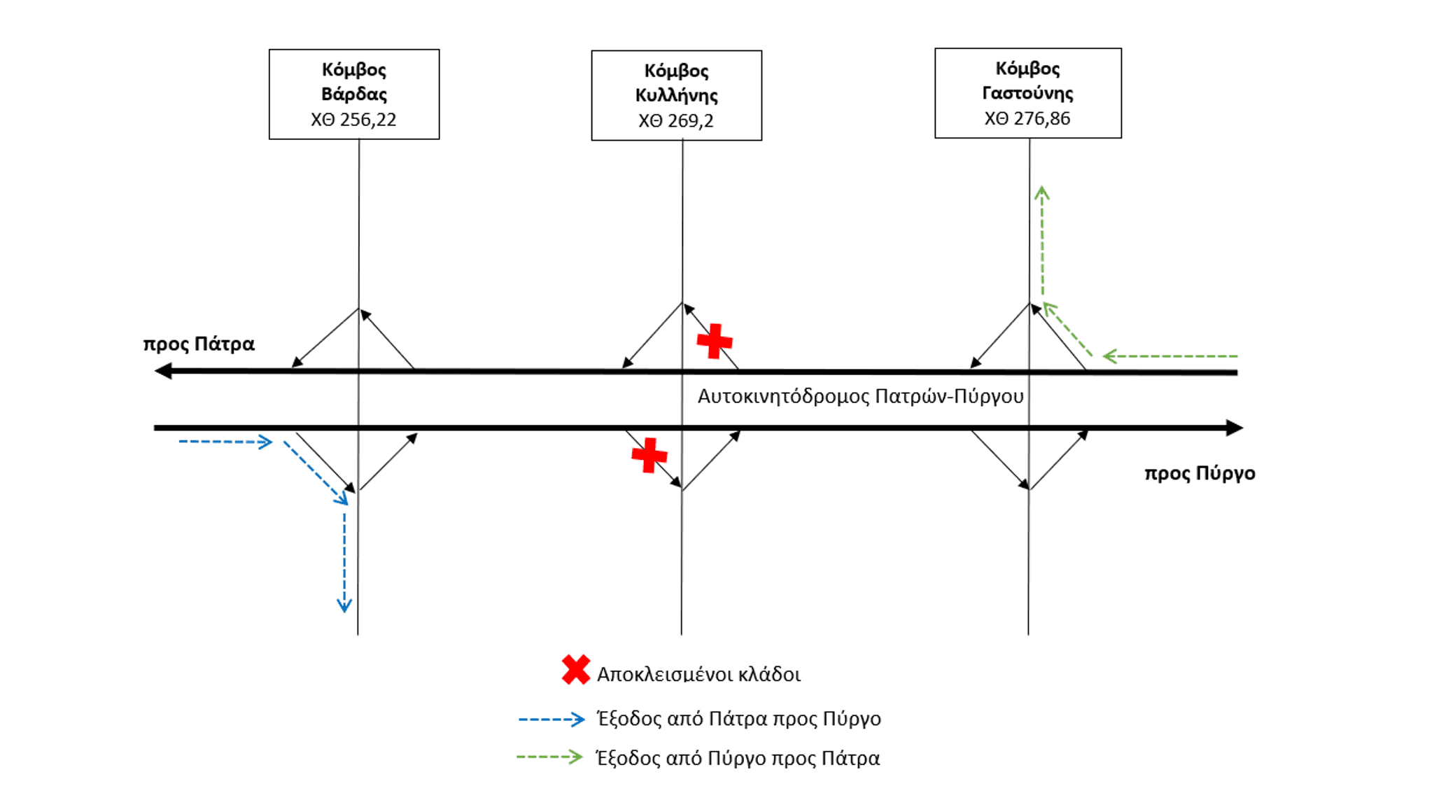 Αποκλεισμός εξόδων του Κόμβου Κυλλήνης του νέου αυτοκινητοδρόμου Πάτρας-Πύργου