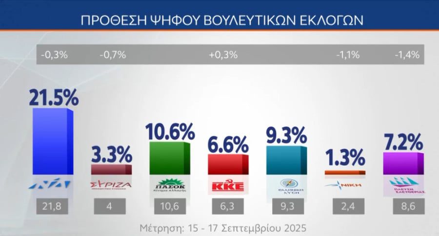 Δημοσκόπηση MRB: 7 στους 10 θέλουν πολιτική αλλαγή