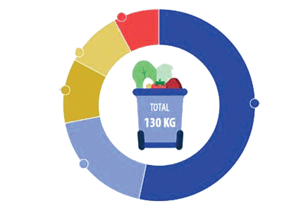 Τρίτη στην ΕΕ η Ελλάδα στη σπατάλη τροφίμων