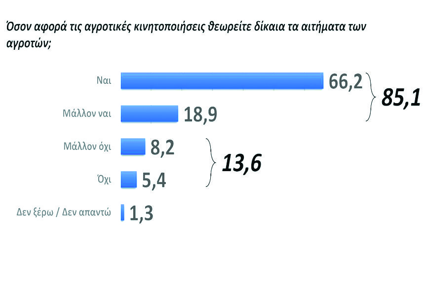 Νέα δημοσκόπηση: Στο πλευρό των αγροτών η κοινωνία