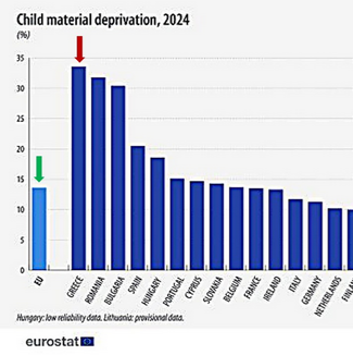 Ένα στα τρία παιδιά στην Ελλάδα στερείται βασικών αγαθών