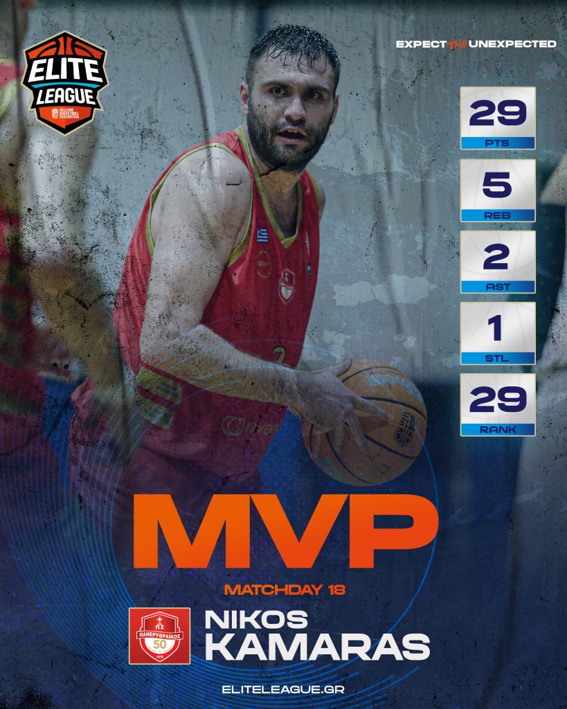Elite League: MVP της 18ης αγωνιστικής ο Καμάρας-Οι κορυφαίοι των αριθμών