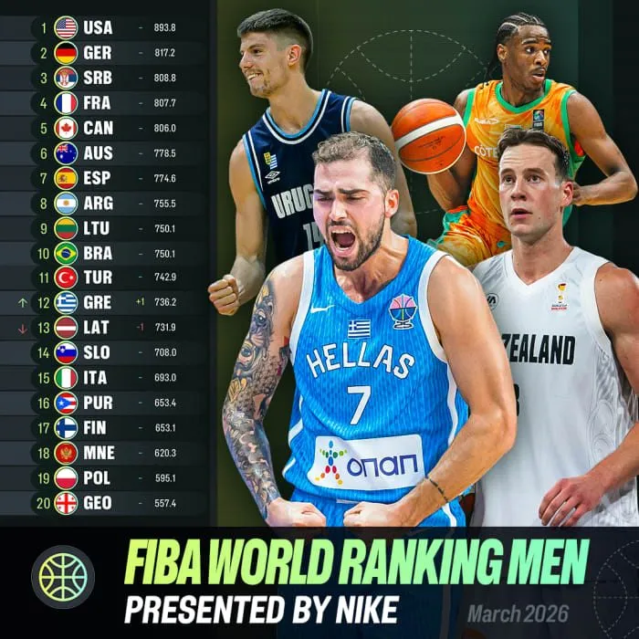 FIBA World Ranking: Μια θέση πιο ψηλά η Εθνική Ελλάδας