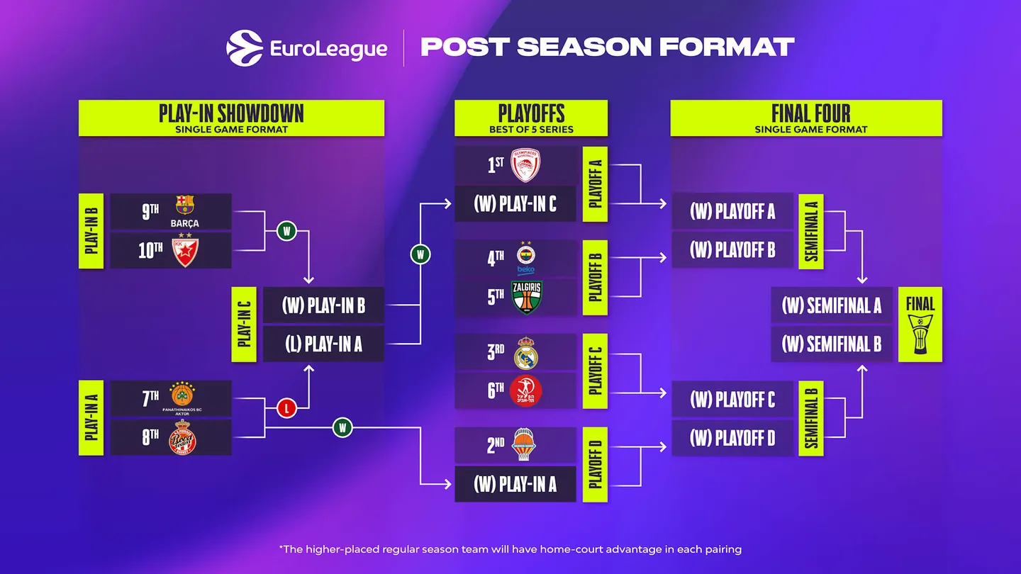 Ευρωλίγκα: Το πλήρες πρόγραμμα των πλέι-οφ-Πότε παίζουν ο Ολυμπιακός και ο ΠΑΟ εφόσον προκριθεί