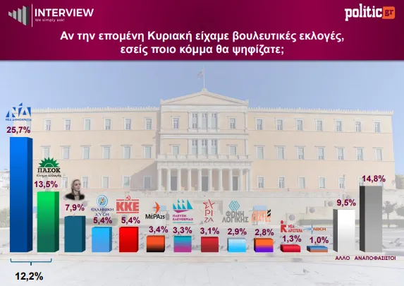 Δημοσκόπηση Interview: Πτώση 3% για τη ΝΔ σε έναν μήνα, σταθερό το ΠΑΣΟΚ, τρίτη η Καρυστιανού με 7,9%