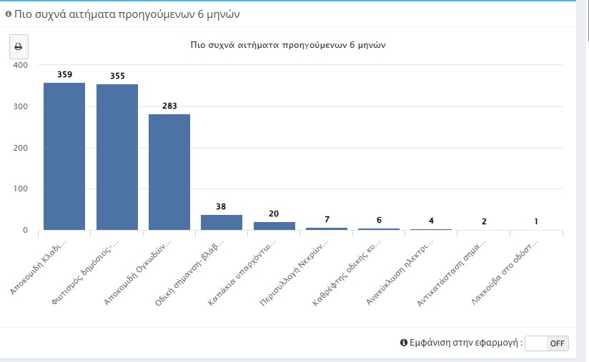 Δήμος Πύργου: Πάνω από 1000 αιτήματα υπεβλήθησαν μέσω της πλατφόρμας Novoville