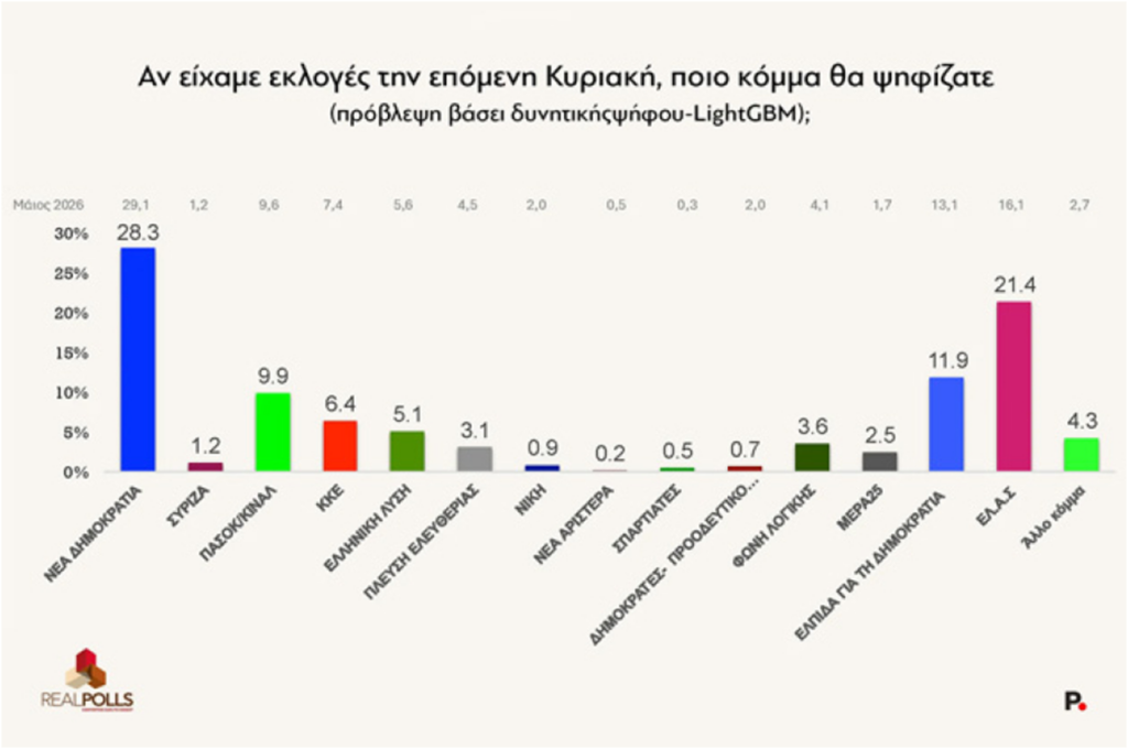 «Κλείνει η ψαλίδα» μεταξύ ΝΔ και ΕΛΑΣ σύμφωνα με νέα δημοσκόπηση. Πλέον μονοψήφια οι διαφορά των δύο κομμάτων.