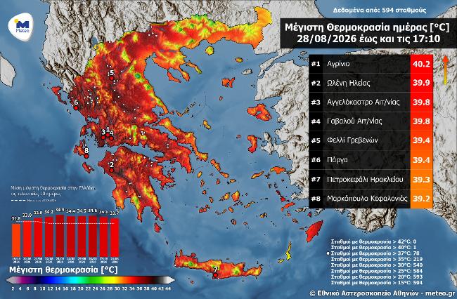 meteo: Επιμένει η ζέστη στα δυτικά – 39.9 °C στην Ώλενα