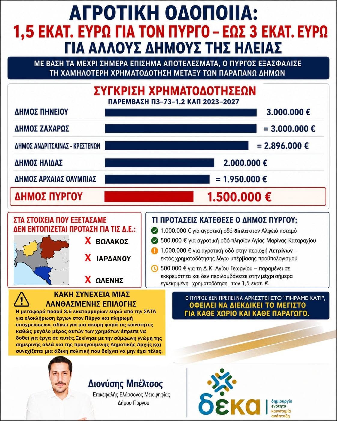 Δ.Ε.Κ.Α για Αγροτική Οδοποιία: 1,5 εκατ. ευρώ για τον Πύργο-Έως 3 εκατ. ευρώ για άλλους Δήμους της Ηλείας