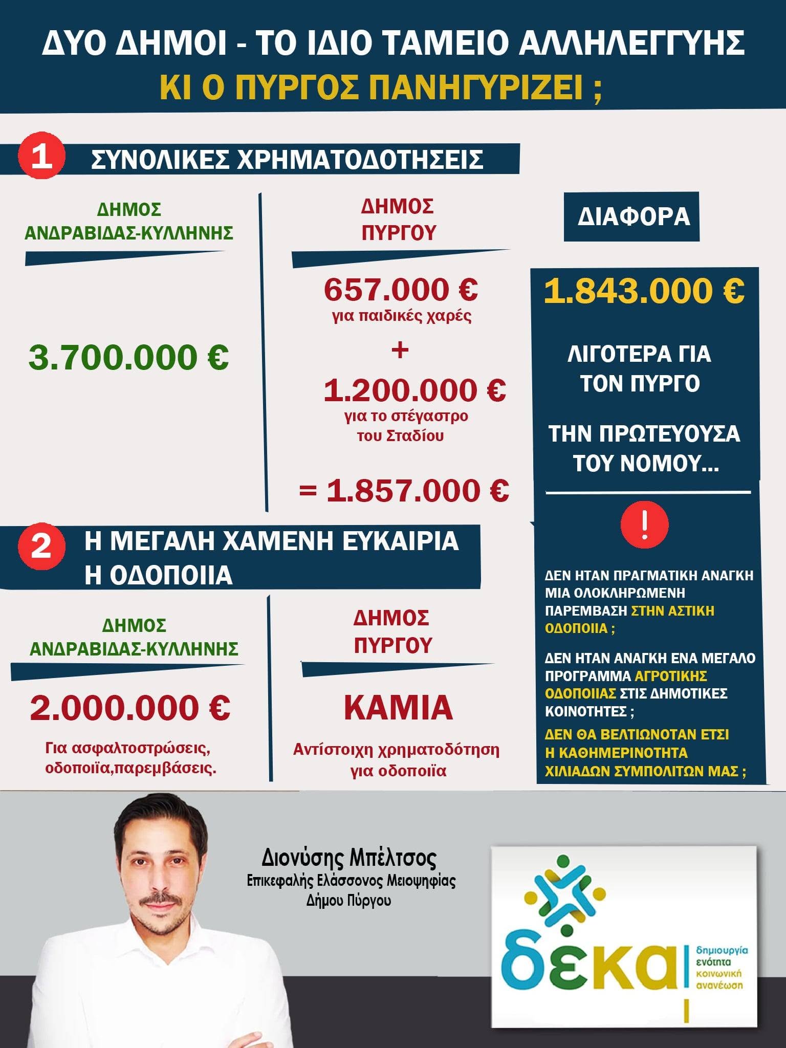ΔΕΚΑ: Ο Δήμαρχος Πύργου πάνω σε συννεφάκι…