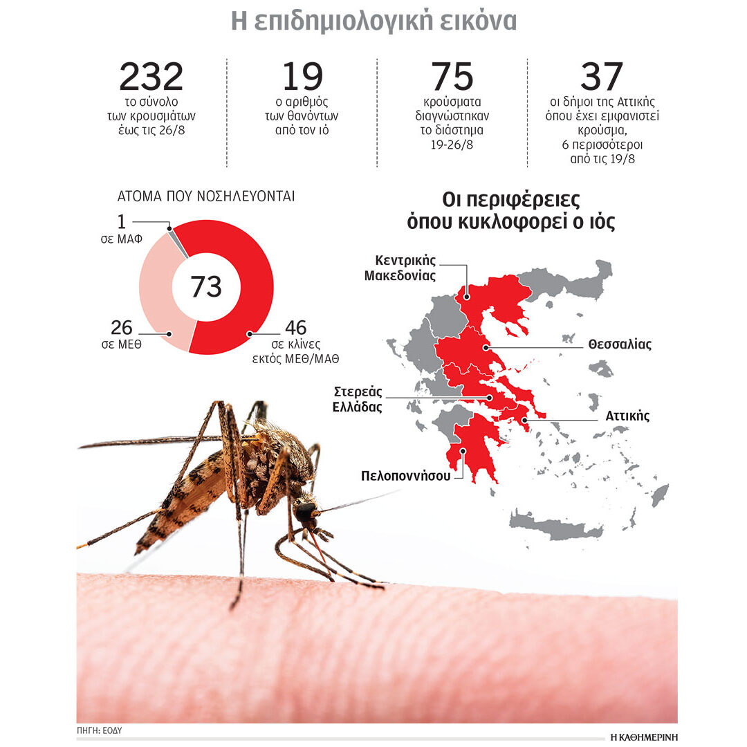Οι τρεις λόγοι της έξαρσης του ιού του Δυτικού Νείλου