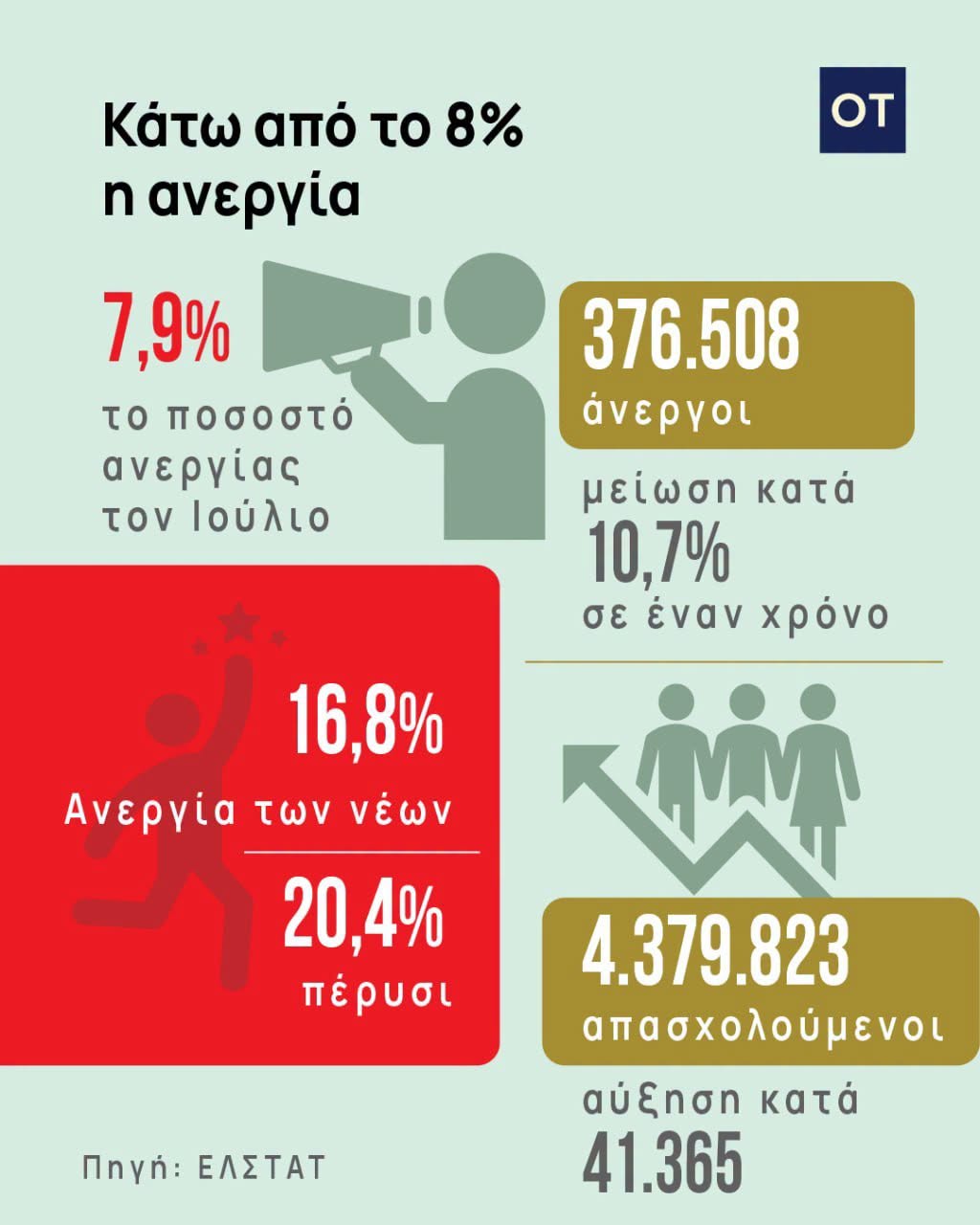 Ανεργία: Στο 7,9% υποχώρησε τον Ιούλιο