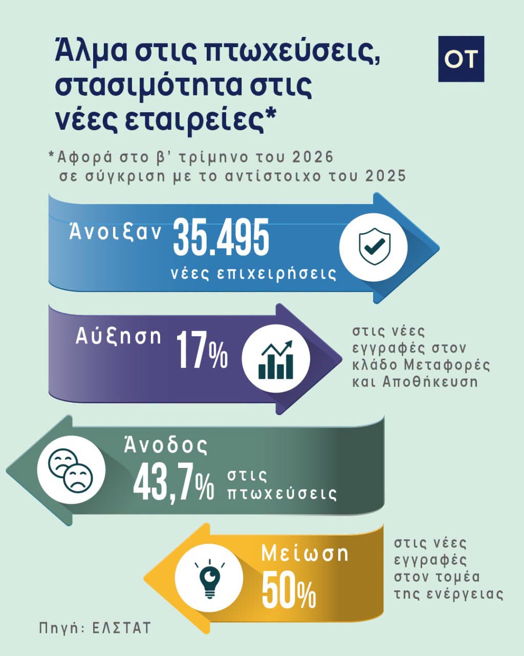 ΕΛΣΤΑΤ: Oι πτωχεύσεις επιχειρήσεων ανήλθαν σε 171, παρουσιάζοντας αύξηση 43,7% σε σχέση με το β’ τρίμηνο του 2025