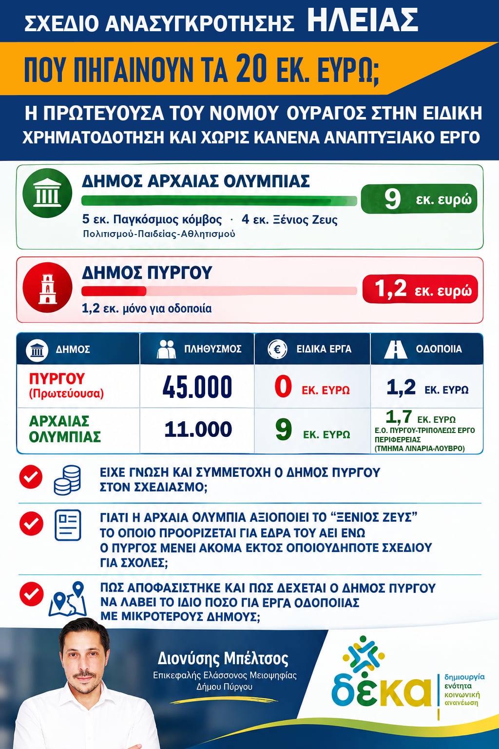 ΔΕΚΑ: Σχέδιο Ανασυγκρότησης Ηλείας- 20 εκατ. ευρώ για τον Νομό – αλλά που είναι το αναπτυξιακό έργο για τον Δήμο Πύργου;