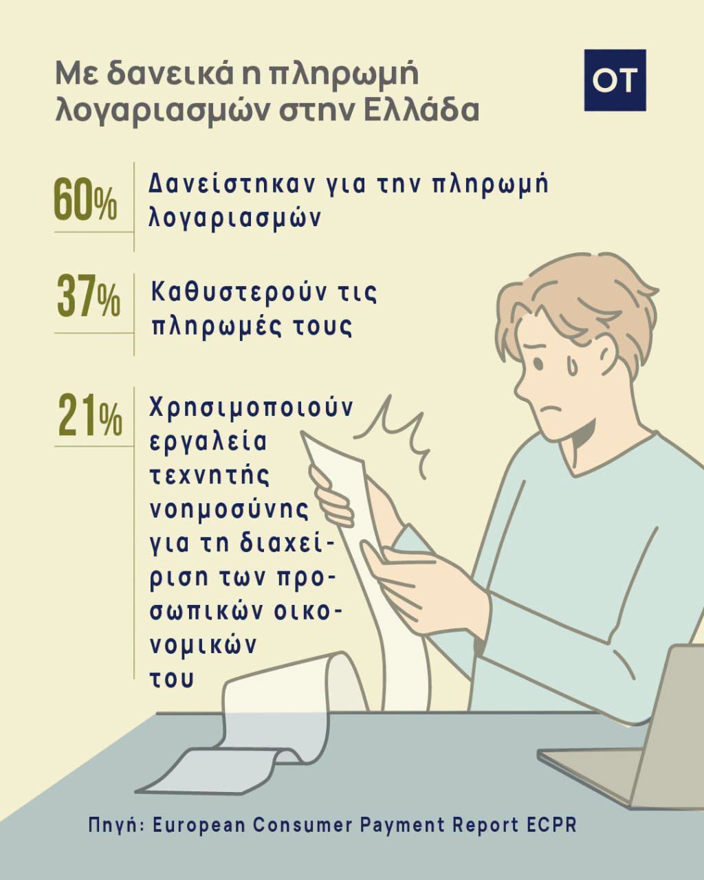 Λογαριασμοί: Έξι στους 10 Έλληνες δανείζονται για να πληρώσουν λογαριασμούς