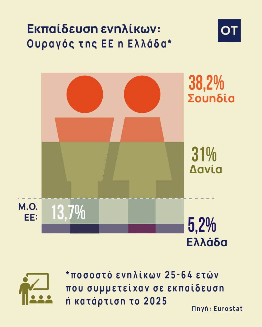 Εκπαίδευση ενηλίκων: Ουραγός στην κατάρτιση η Ελλάδα, 5,2% συμμετείχε σε πρόγραμμα