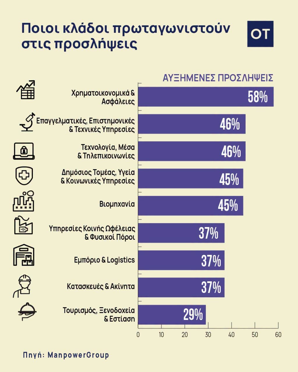 Εργοδότες: Ενισχύονται οι προσλήψεις εργαζομένων στην αρχή της σταδιοδρομίας τους