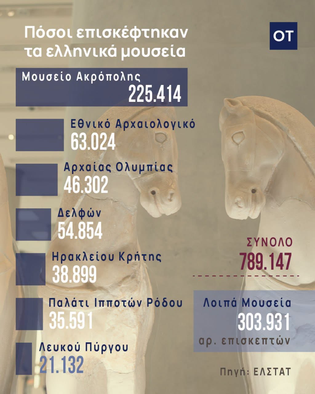 ΕΛΣΤΑΤ – Μείωση κατά 87,5% στους επισκέπτες των μουσείων το 1ο πεντάμηνο του 2021