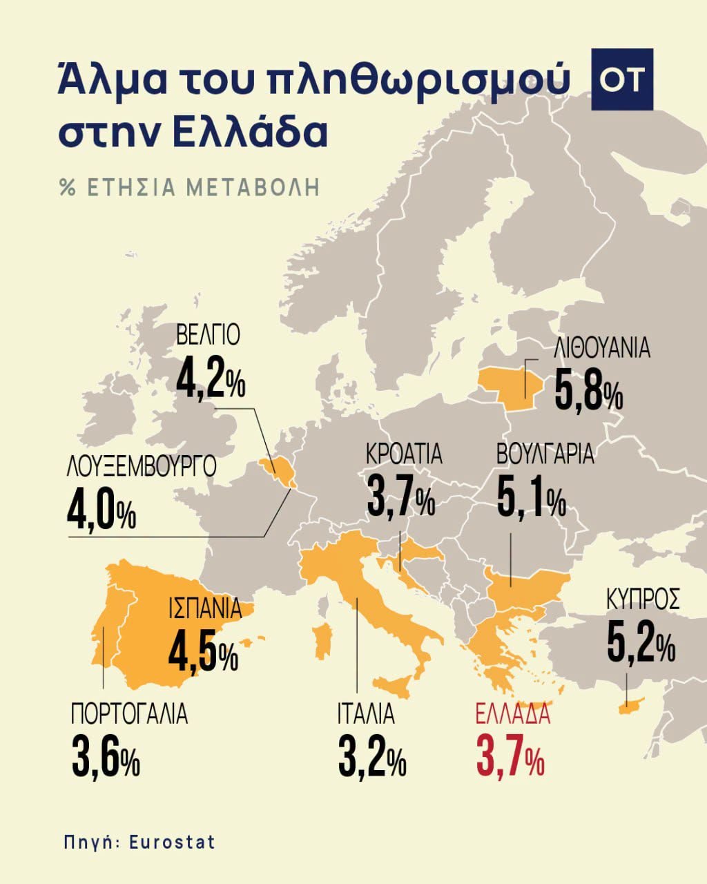 Πληθωρισμός: Στο 3,7% στην Ελλάδα τον Αύγουστο