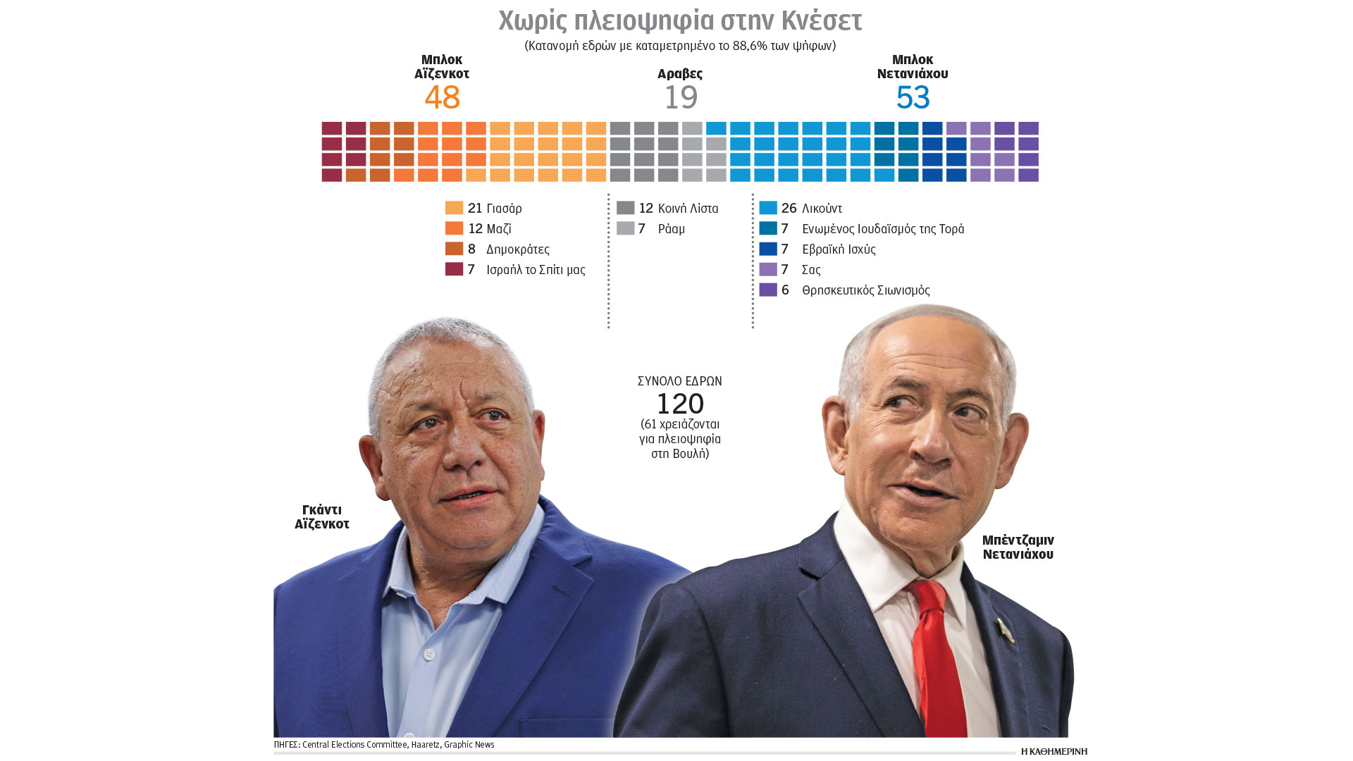 Σκηνικό πολιτικής αβεβαιότητας στο Ισραήλ – Τα πέντε σενάρια για την επόμενη μέρα