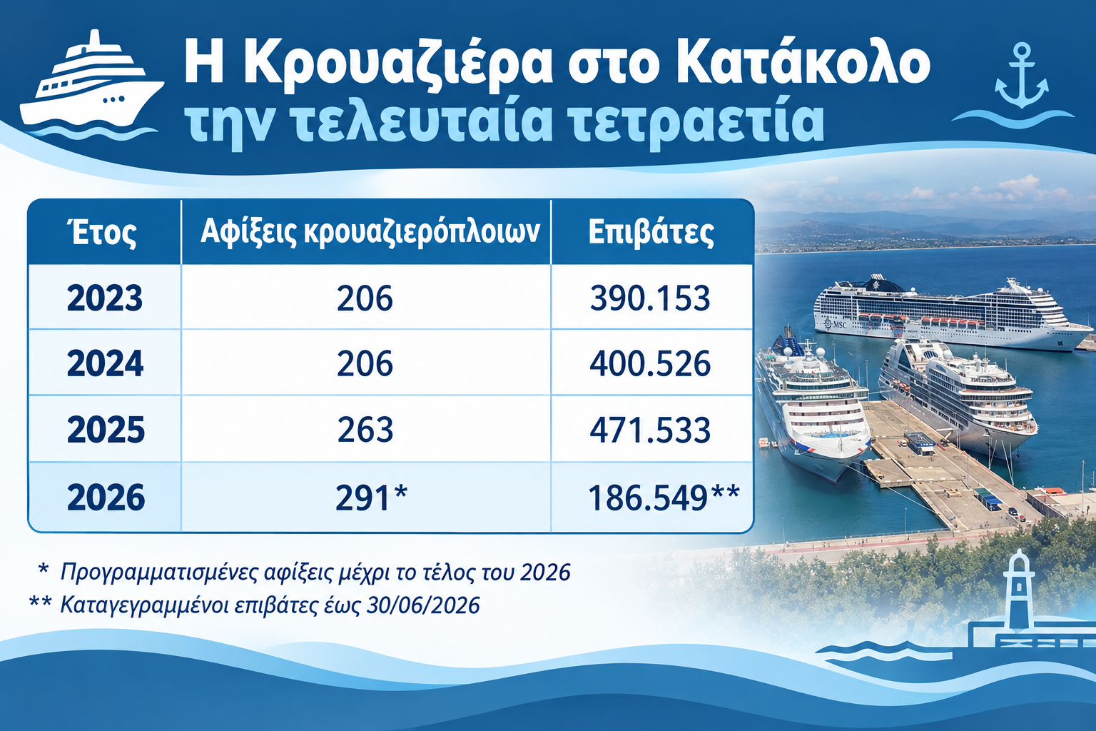 Δήμος Πύργου: Η κρουαζιέρα στο Κατάκολο ακμάζει, οι συκοφάντες «ναυαγούν»