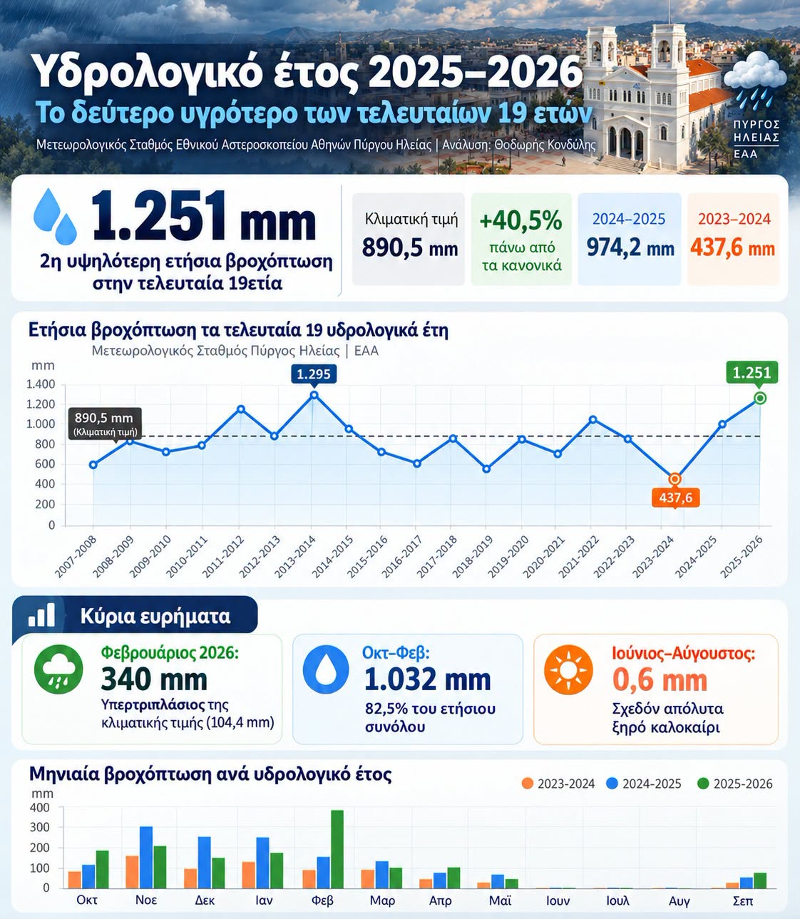 Θ. Κονδύλης: 2025-2026 – Το δεύτερο υγρότερο υδρολογικό έτος των τελευταίων 19 ετών στον Πύργο Ηλείας